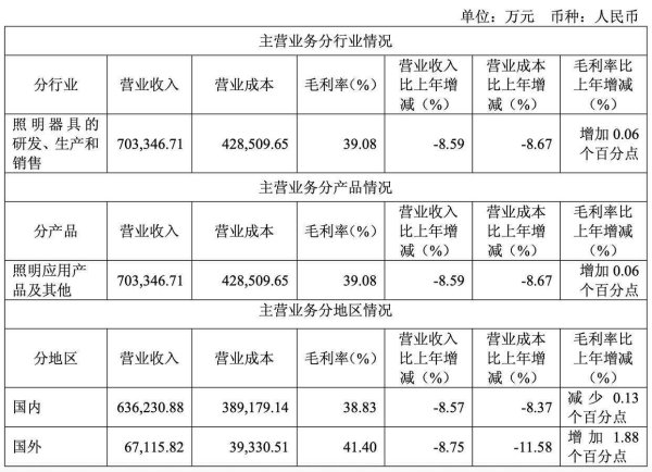 辉煌配资 欧普照明业绩“忽明忽暗”，产销双下滑，理财规模大增