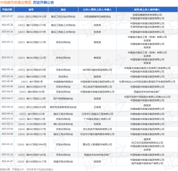 联丰配资 中电建市政建设集团作为被告/被上诉人的1起涉及买卖合同纠纷的诉讼将于2025年5月14日开庭