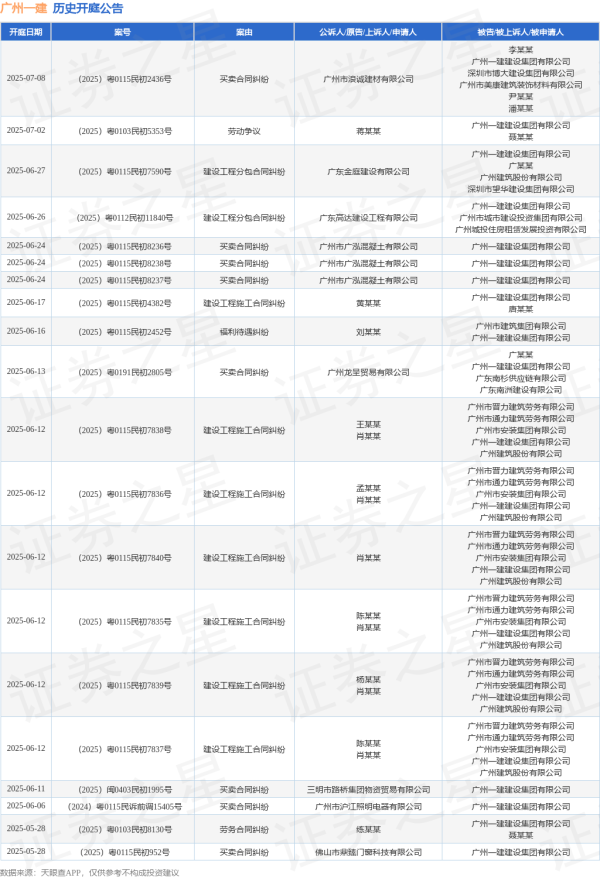 爱策略 广州一建作为被告/被上诉人的1起涉及买卖合同纠纷的诉讼将于2025年5月14日开庭