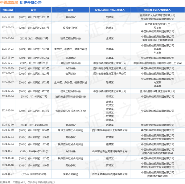 金猪配资 中铁成都局作为被告/被上诉人的1起涉及建设工程合同纠纷的诉讼将于2025年5月14日开庭