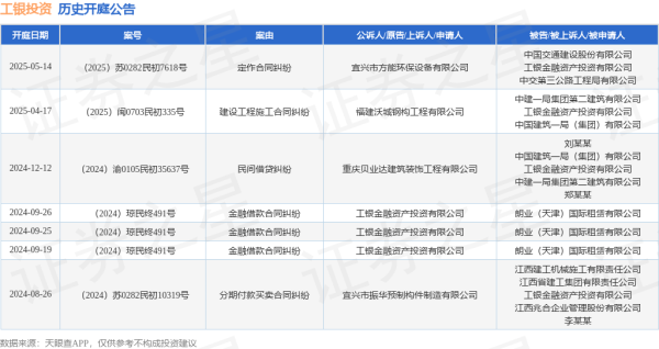 迎客松配资 工银投资作为被告/被上诉人的1起涉及定作合同纠纷的诉讼将于2025年5月14日开庭