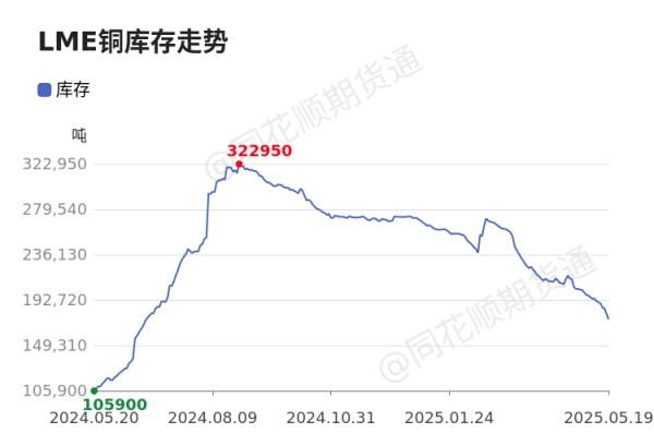 车优配 价格前线|5月19日LME铜库存异动提示