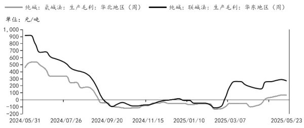 金斧子配资 纯碱再创新低 暂难言见底